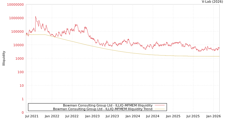 graph of Bowman Consulting Group Ltd ILLIQ-MFMEM