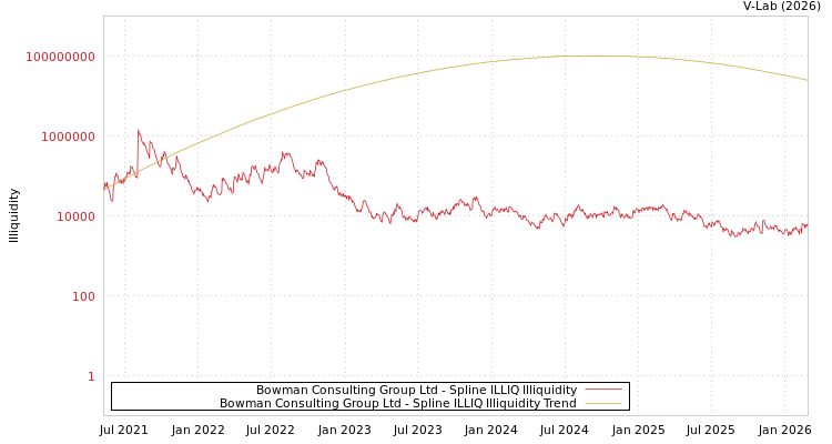 graph of Bowman Consulting Group Ltd ILLIQ-SMEM