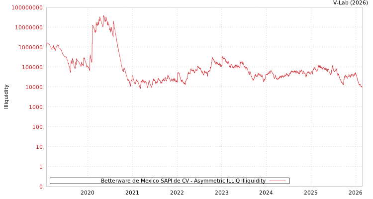 graph of Betterware de Mexico SAPI de CV ILLIQ-AMEM