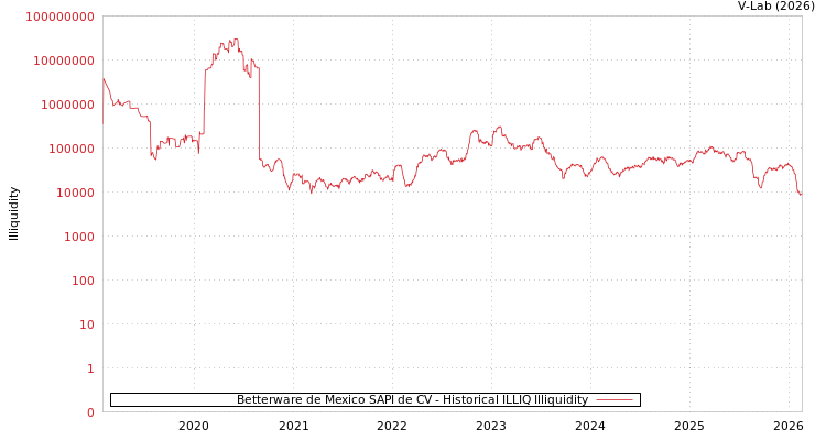 graph of Betterware de Mexico SAPI de CV ILLIQ-HIST