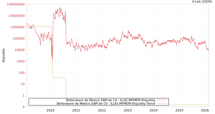 graph of Betterware de Mexico SAPI de CV ILLIQ-MFMEM