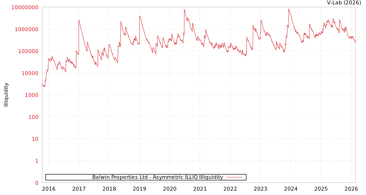 graph of Balwin Properties Ltd ILLIQ-AMEM