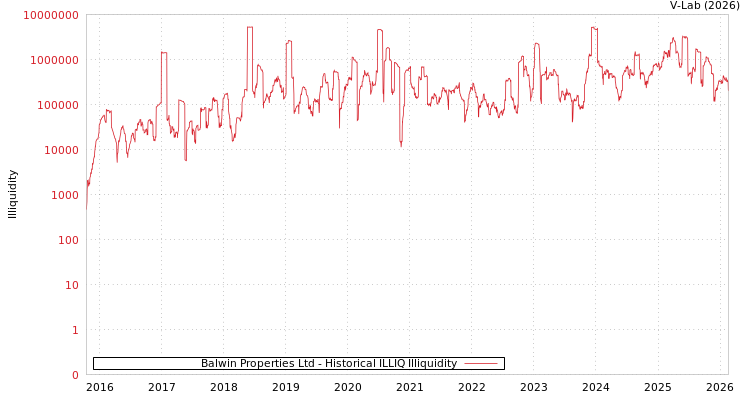graph of Balwin Properties Ltd ILLIQ-HIST