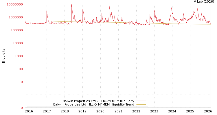 graph of Balwin Properties Ltd ILLIQ-MFMEM