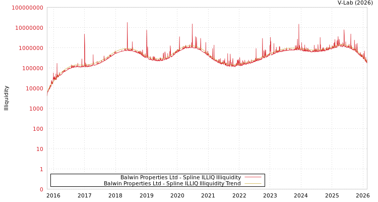 graph of Balwin Properties Ltd ILLIQ-SMEM