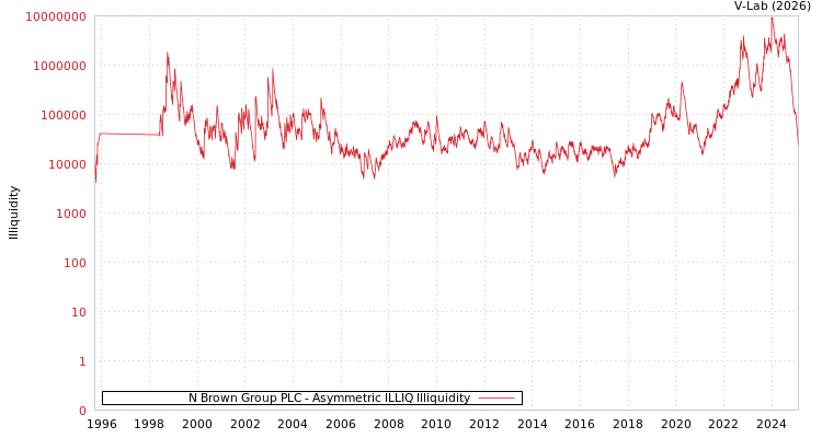 graph of N Brown Group PLC ILLIQ-AMEM