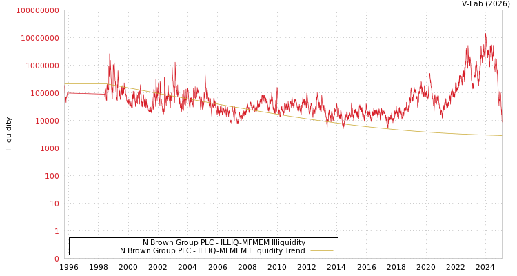 graph of N Brown Group PLC ILLIQ-MFMEM