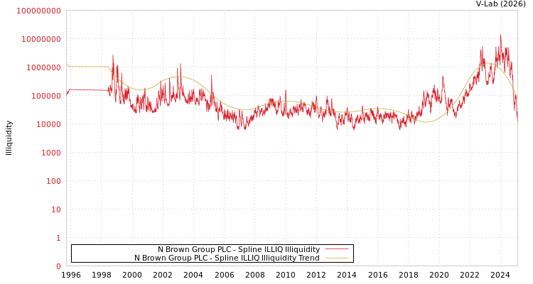 graph of N Brown Group PLC ILLIQ-SMEM