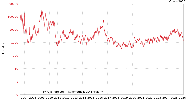 graph of Bw Offshore Ltd ILLIQ-AMEM