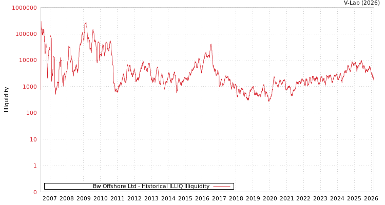 graph of Bw Offshore Ltd ILLIQ-HIST