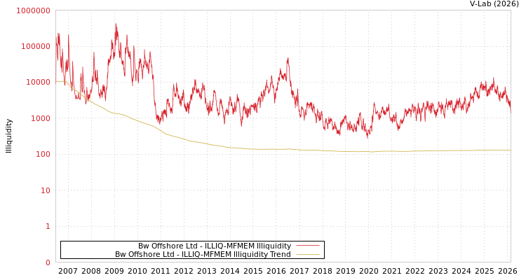 graph of Bw Offshore Ltd ILLIQ-MFMEM