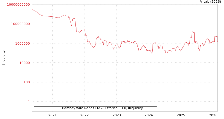 graph of Bombay Wire Ropes Ltd ILLIQ-HIST