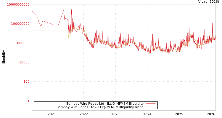 graph of Bombay Wire Ropes Ltd ILLIQ-MFMEM