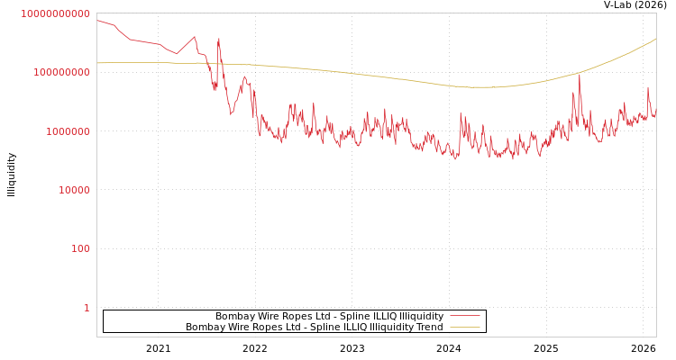 graph of Bombay Wire Ropes Ltd ILLIQ-SMEM
