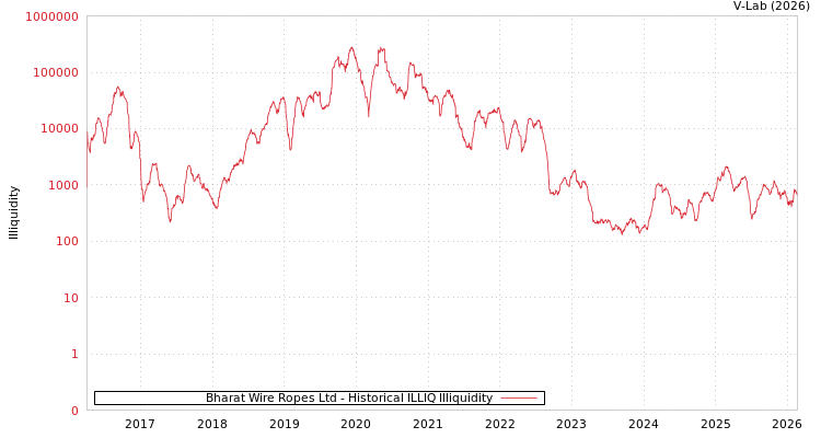 graph of Bharat Wire Ropes Ltd ILLIQ-HIST