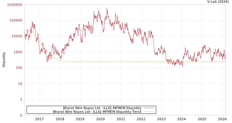 graph of Bharat Wire Ropes Ltd ILLIQ-MFMEM