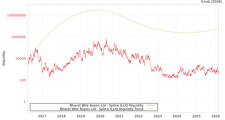 graph of Bharat Wire Ropes Ltd ILLIQ-SMEM