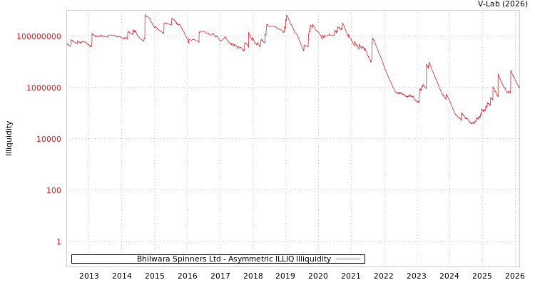 graph of Bhilwara Spinners Ltd ILLIQ-AMEM