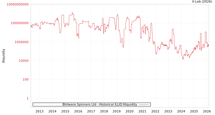 graph of Bhilwara Spinners Ltd ILLIQ-HIST