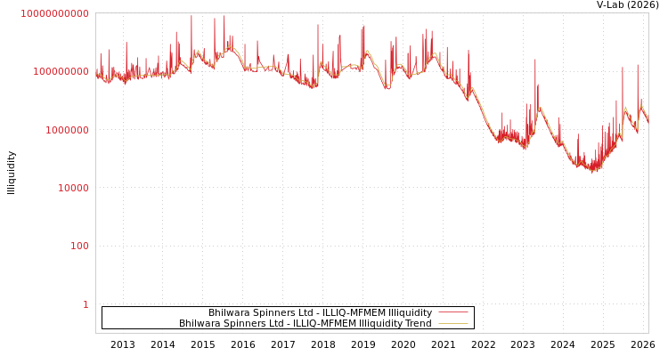 graph of Bhilwara Spinners Ltd ILLIQ-MFMEM