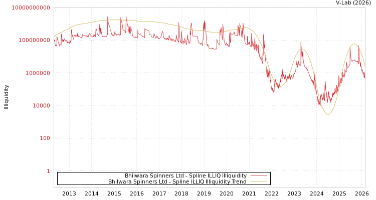 graph of Bhilwara Spinners Ltd ILLIQ-SMEM