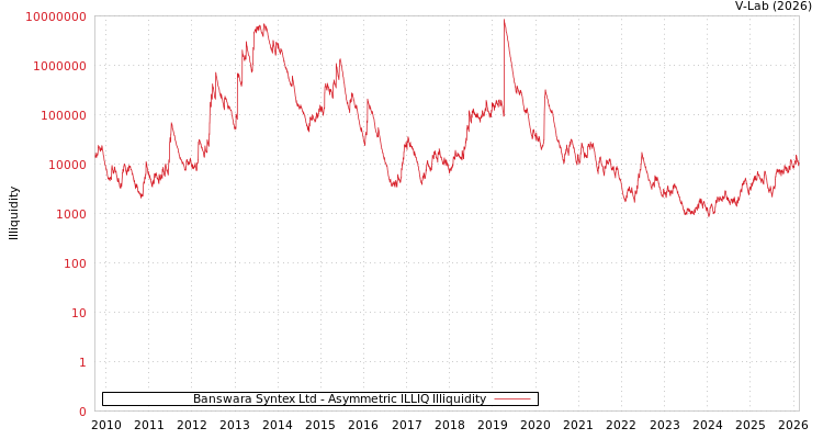 graph of Banswara Syntex Ltd ILLIQ-AMEM