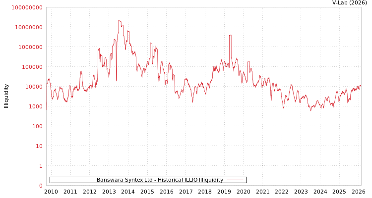 graph of Banswara Syntex Ltd ILLIQ-HIST