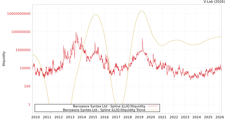 graph of Banswara Syntex Ltd ILLIQ-SMEM