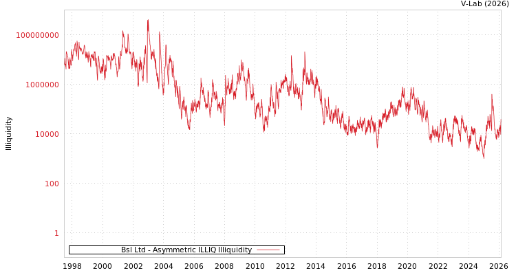 graph of Bsl Ltd ILLIQ-AMEM