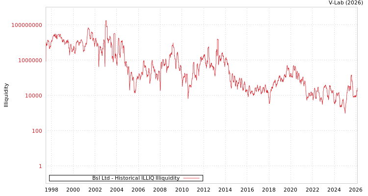 graph of Bsl Ltd ILLIQ-HIST