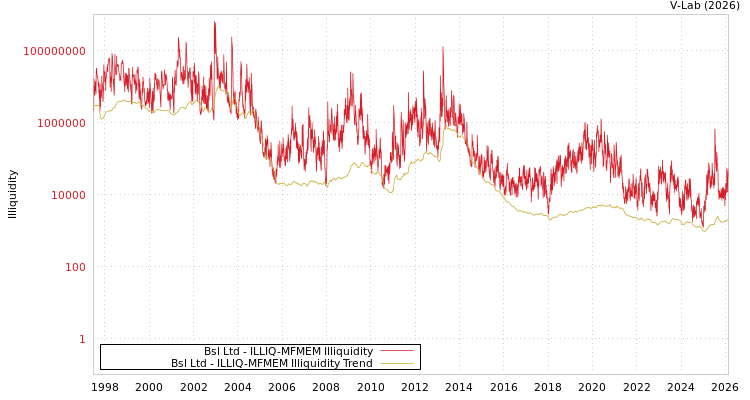 graph of Bsl Ltd ILLIQ-MFMEM