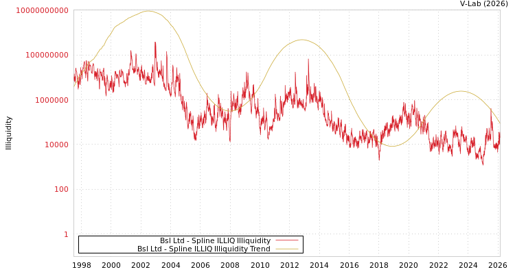 graph of Bsl Ltd ILLIQ-SMEM