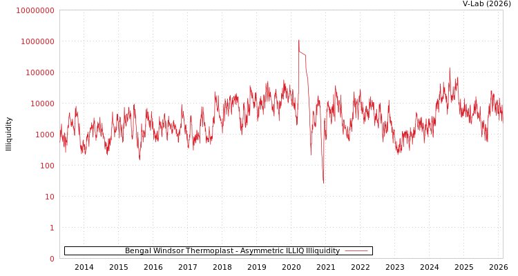 graph of Bengal Windsor Thermoplast ILLIQ-AMEM