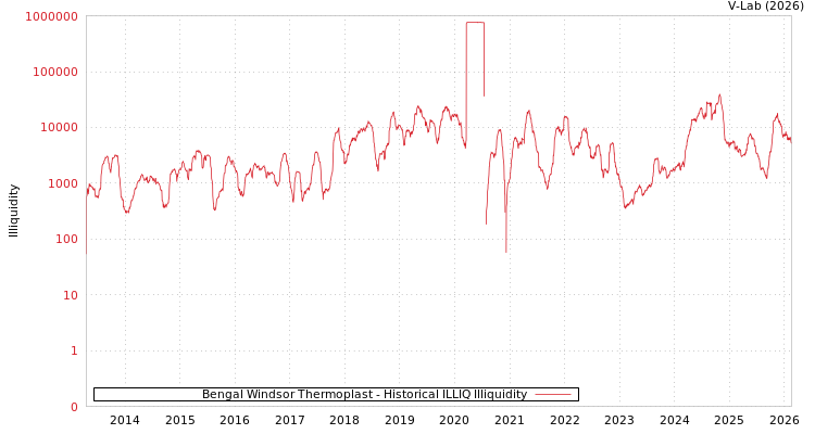 graph of Bengal Windsor Thermoplast ILLIQ-HIST