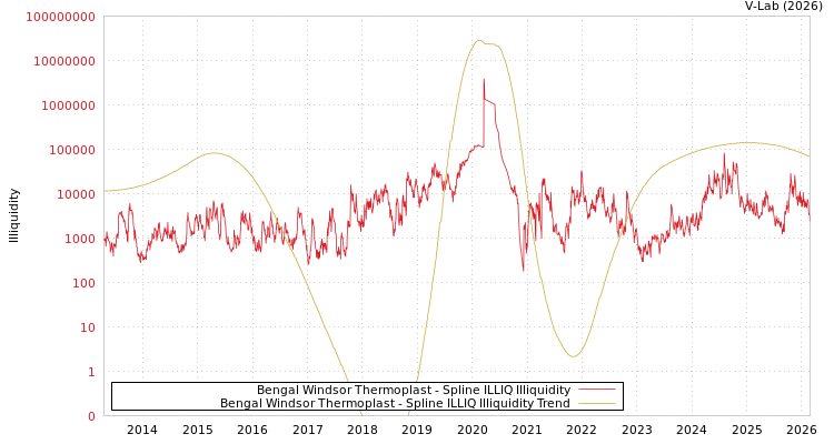 graph of Bengal Windsor Thermoplast ILLIQ-SMEM