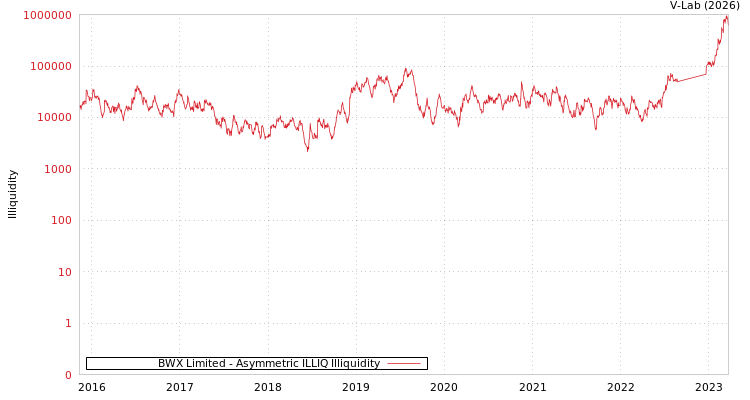 graph of BWX Limited ILLIQ-AMEM