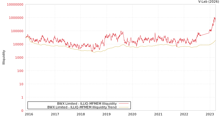 graph of BWX Limited ILLIQ-MFMEM