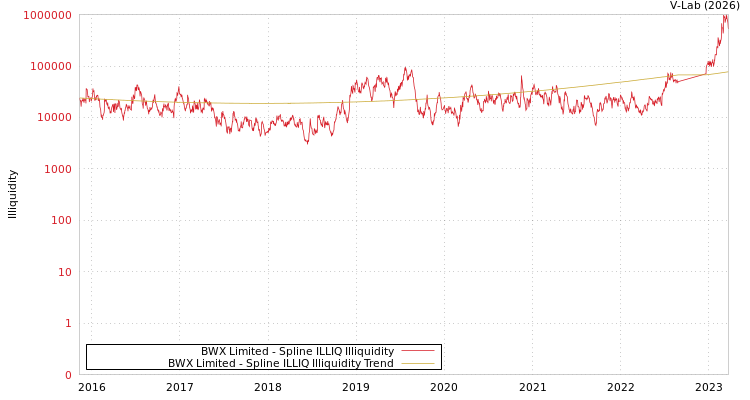 graph of BWX Limited ILLIQ-SMEM