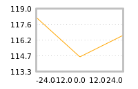 Impact of return on liquidity tomorrow