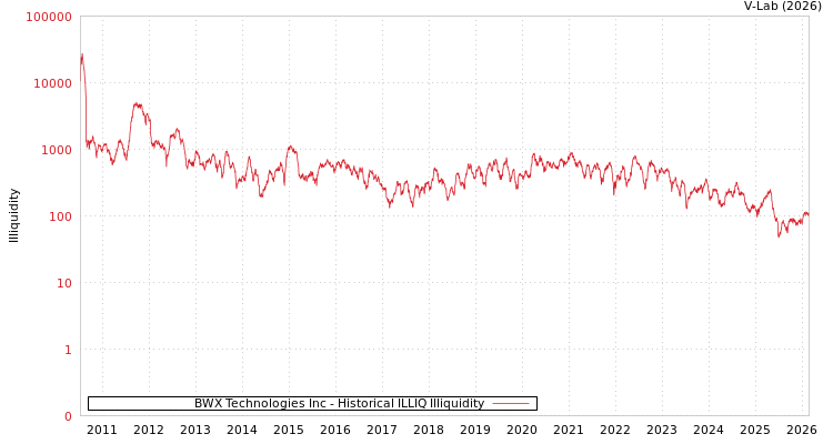 graph of BWX Technologies Inc ILLIQ-HIST