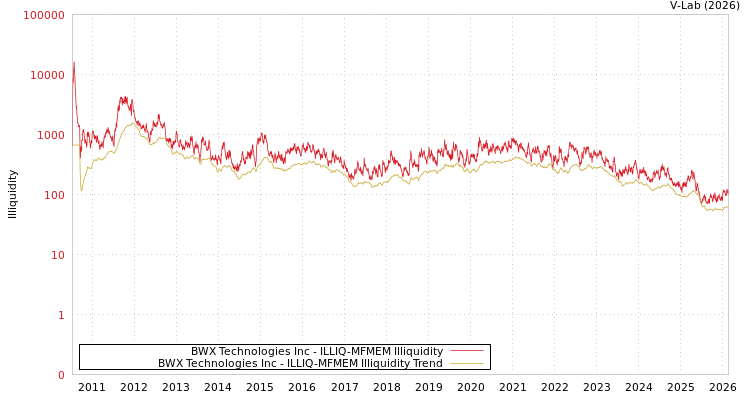 graph of BWX Technologies Inc ILLIQ-MFMEM