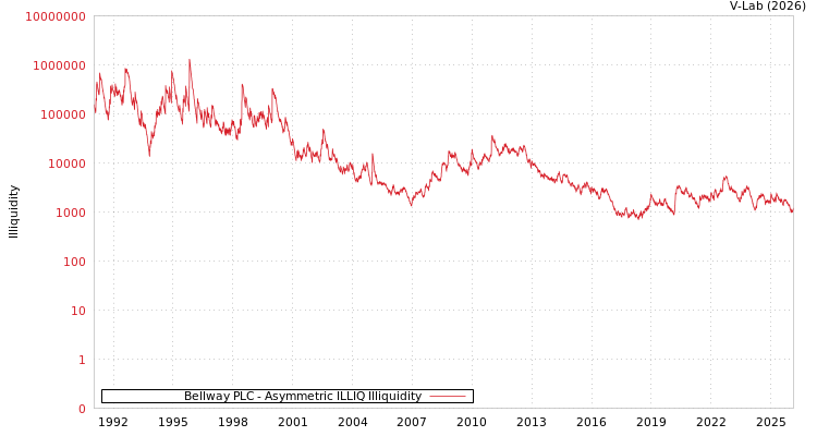 graph of Bellway PLC ILLIQ-AMEM