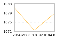 Impact of return on liquidity tomorrow