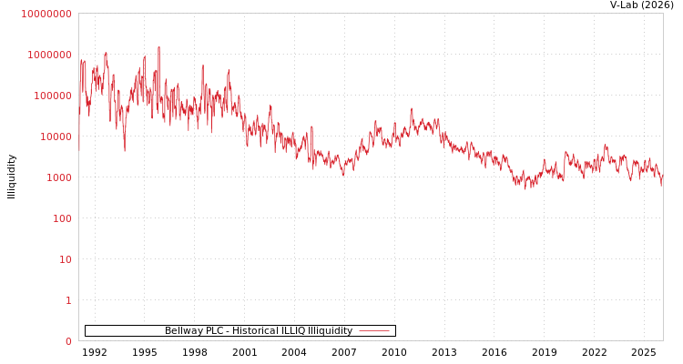 graph of Bellway PLC ILLIQ-HIST