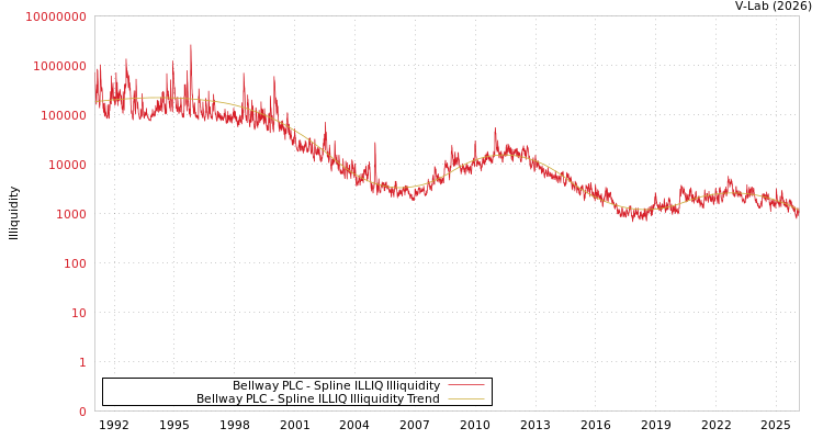 graph of Bellway PLC ILLIQ-SMEM