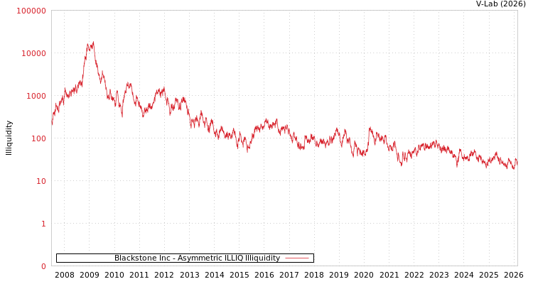 graph of Blackstone Inc ILLIQ-AMEM