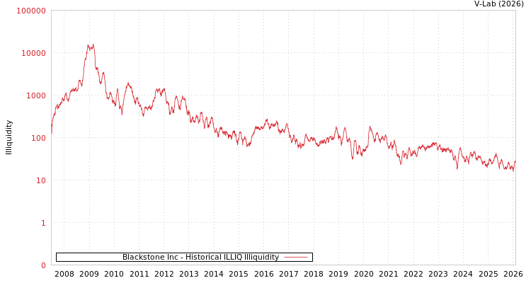 graph of Blackstone Inc ILLIQ-HIST