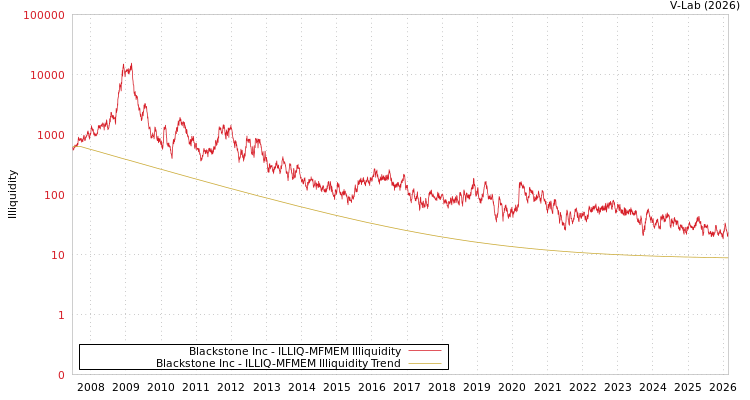 graph of Blackstone Inc ILLIQ-MFMEM