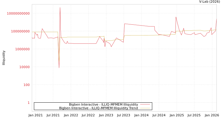 graph of Bigben Interactive ILLIQ-MFMEM