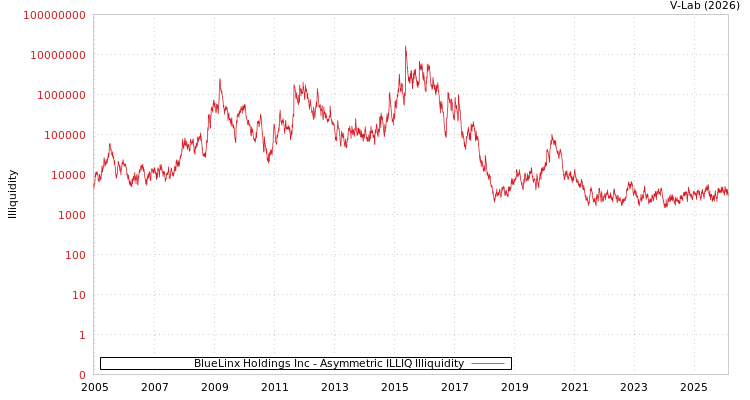 graph of BlueLinx Holdings Inc ILLIQ-AMEM